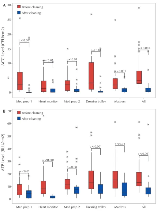 Figure 1 –  Box plots: (A) aerobic colony count (AAC); and (B) adenosine triphosphate  (ATP) collected before and after the cleaning and disinfection routine