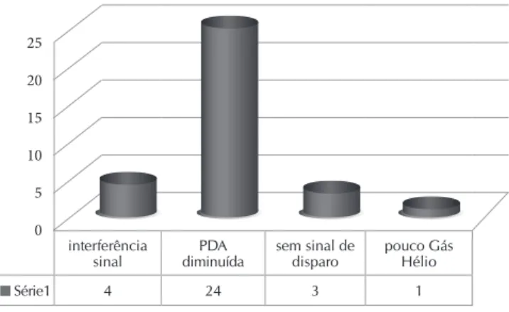 Figura 1 –  Característica dos alarmes disparados pelo balão  intra-aórtico2520151050interferência sinal PDA 