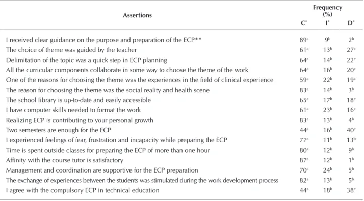 Table 2 shows the results of the evaluation of items that make  up the ECP construction process