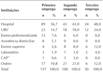 Tabela 1 –  Cursos de pós-graduação realizados pelos egressos  da Escola de Enfermagem da Universidade de São  Paulo, de 2006 a 2012, São Paulo, Brasil, 2015