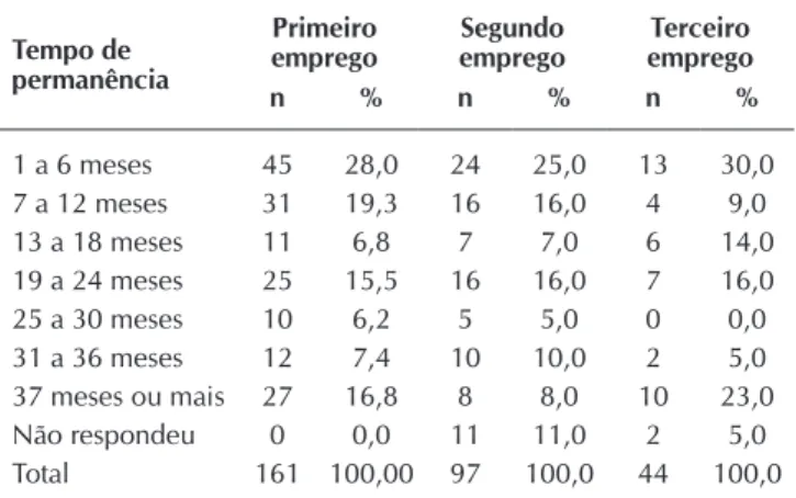 Tabela 3 –  Tempo de permanência no primeiro, segundo e  terceiro empregos da Escola de Enfermagem da  Universidade de São Paulo, de 2000 a 2005, São  Paulo, Brasil, 2015 Tempo de  permanência Primeiro emprego Segundo emprego Terceiro emprego n % n % n % 1