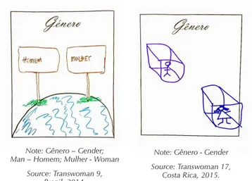 Figure 3 –  Free drawing technique: sex associated with words 