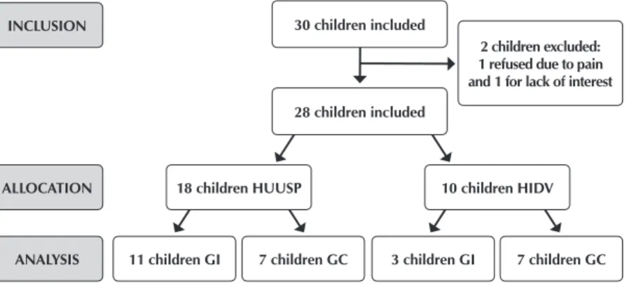 Table 1 – Characterization of the sample in the intervention and control groups