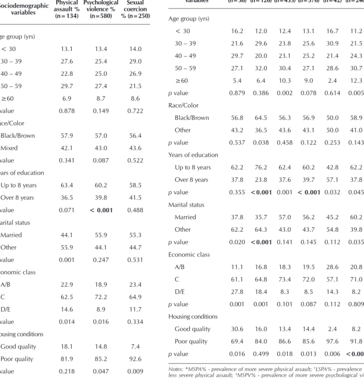 Table 1 –  Profile of the population attended by the  Family Health Strategy victims of  inti-mate partner violence, Nova Iguaçu, Rio  de Janeiro, Brazil, 2013 Sociodemographic  variables Physical  assault %  (n=134) Psychological violence % (n=580) Sexual