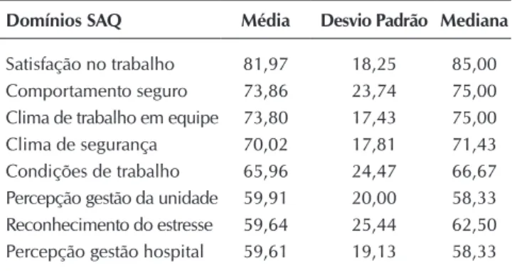 Tabela 1 –  Escores por domínios do Questionário de Atitu- Atitu-des de Segurança apresentados pelos  profissio-nais de enfermagem de hospital de ensino,  Cam-pinas, São Paulo, Brasil, 2014