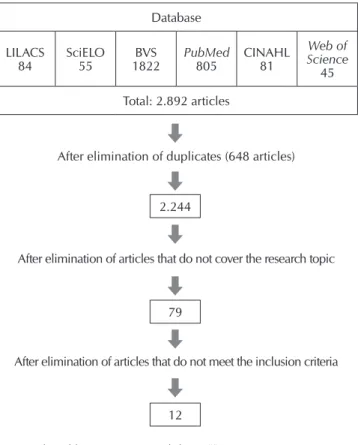 Figure 1 –  Flow diagram of the article inclusion process, São  Paulo, Brazil, 2016 DatabaseLILACS84SciELO55BVS1822 PubMed805 CINAHL81 Web of Science45Total: 2.892 articles