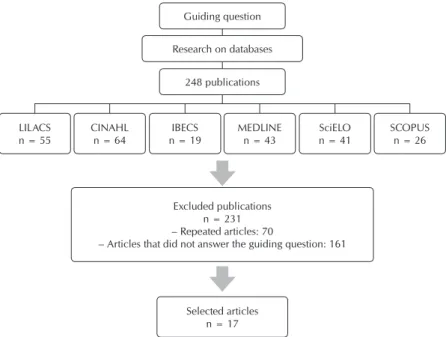 Figure 1 – Distribution of articles found and selected