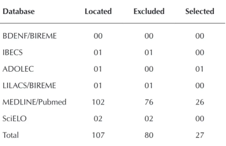 Table 1 –  Distribution of the references found, excluded  and selected, Brazil, 2016