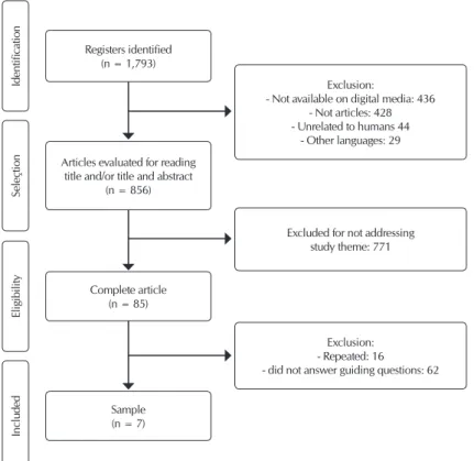 Figure 1 –  PRISMA flow diagram for the search and selection process  of articles for review