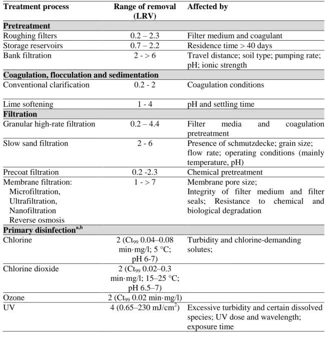 Table  1.1.  Treatment  processes  commonly  used  individually  or  in  combination  to  reduce  the  microbial loads during the production of drinking water (adapted from WHO, 2008)