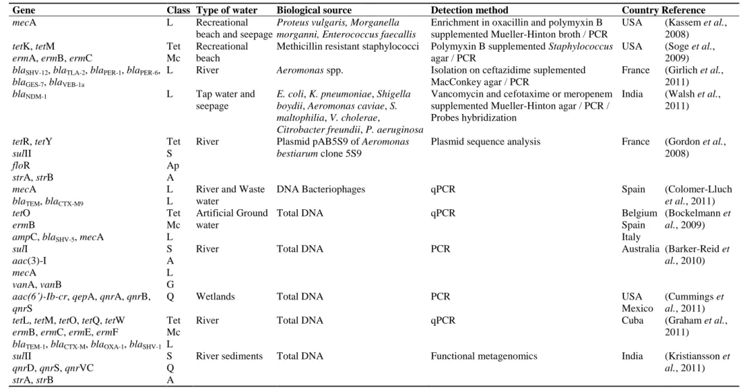 Table  1.2.  Examples  of  antibiotic  resistance  genes  of  clinical  relevance  distributed  worldwide  in  aquatic  environments  and  illustration  of  some  methodological approaches commonly used to detect resistance determinants in the environment 