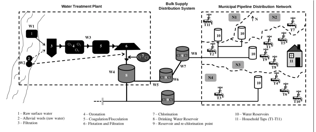 Figure  3.1.  Schematic  representation  process  of  drinking  water  production  and  distribution  analysed  in  this  study