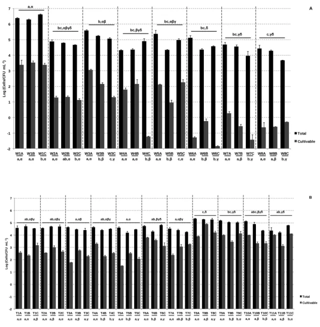 Figure 3.2. Enumeration of the total (black) and cultivable (grey) bacteria over the three sampling  dates in the water treatment plant and distribution system (A) and in household tap (B)  samples