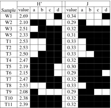 Table 3.2. Mean value and variance analysis of Diversity (H’) and Evenness (J) indices calculated  on basis of the DGGE profiles