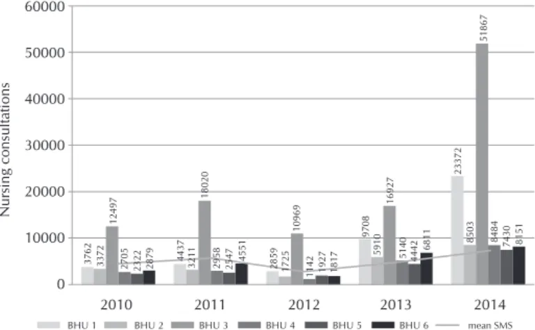 Figure 1 – Distribution of the number of nursing consultations, ac- ac-cording to Basic Health Unit and mean consultations of  the Municipal Department of Health (SMS) of Curitiba,  Brazil, from 2010 to 2014
