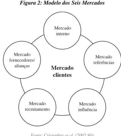 Figura 2: Modelo dos Seis Mercados 