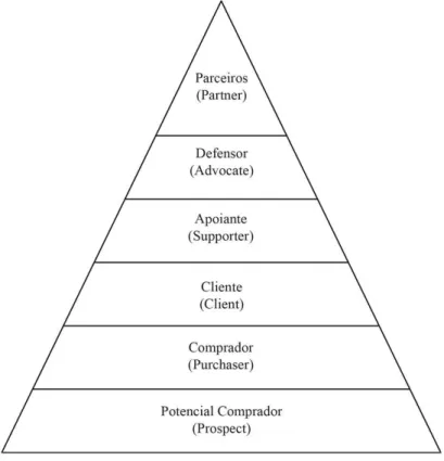 Figura 3: Escada de fidelização de clientes 