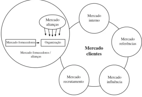 Figura 4: Mercado dos Fornecedores e Alianças 