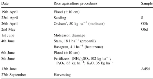 Table 1 Rice culture procedures and dates of sampling