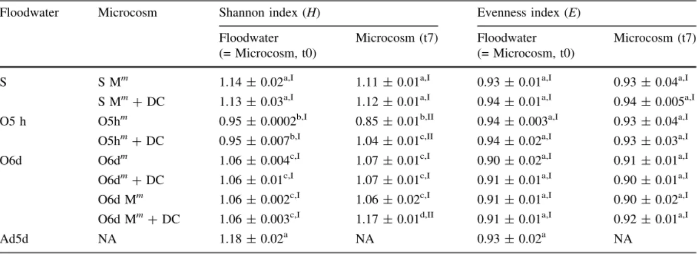 Table 4 Diversity indices of floodwater and the corresponding microcosms microbial communities, over the rice phyto-pharma- phyto-pharma-ceutical treatment and at beginning (t0) and end (t7) of incubation, respectively