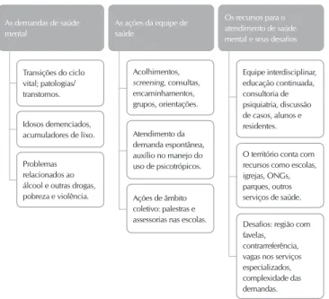 Figura 2 –  Síntese dos resultados de acordo com as respecti- respecti-vas categorias