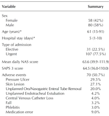 Table 1  –  Sample profile, Simplified Acute Physiology  Score 3 and Nursing Activities Score and adverse  events, Botucatu, São Paulo, Brazil, 2014