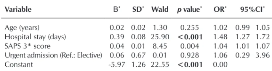 Table 3 –  Multiple Logistic Regression for the probability of an adverse  event, in function to the exposures selected by bivariate analysis,  Botucatu, São Paulo, Brazil, 2014