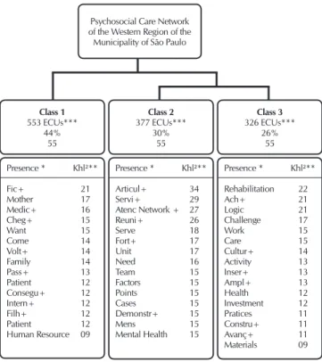 Figure 1 –  Dendogram resulting from the Descending Hier- Hier-archical Classification: graphical representation  of the groupings of the most significant contents