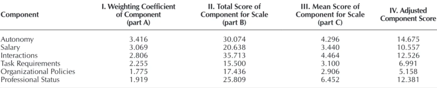 Table 3 –  Weighting coefficient for total score, mean score and adjusted score for nurses, Rio de Janeiro, Brazil, 2015
