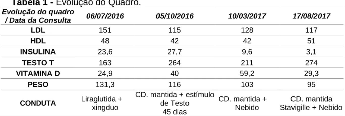 Tabela 1 - Evolução do Quadro. 