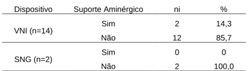 Tabela 14 – Distribuição conforme o suporte aminérgico no momento do surgimento da UPADM (n=16) 