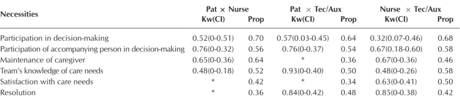 Table 4 presents the Kappa coefficient values for the Basic  Care domain. There was a variation of Kw 0.50 (0-0.20) in  necessity for oxygenation (Pat × Tec/Aux) to 0.93(0.23-0.64)  for Use of equipment for deambulation (walking sticks,  wheel-chairs and o