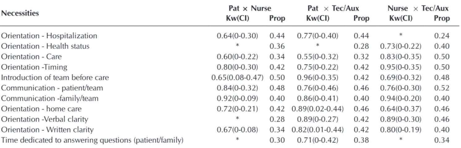 Table 3 –  Communication and Information: agreement (Kw) between the perception of the patient and nursing team, São José  do Rio Prêto, São Paulo, Brazil, 2015 (N=150)