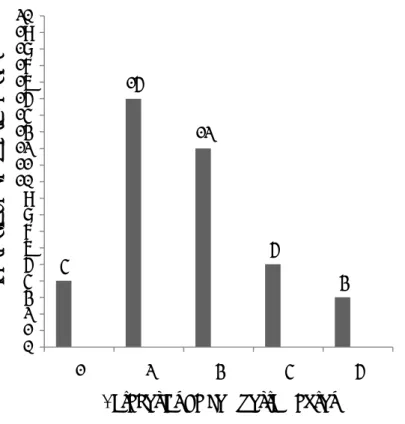 Figura  2   -  Gráfico  de  percentagem  de  frequência  de  comportamento  de  participação  social  –  aluno D 4 15 12 5 3012345678910111213141516171819201234 5FrequênciadecomportamentosCategorias de comportamentos 