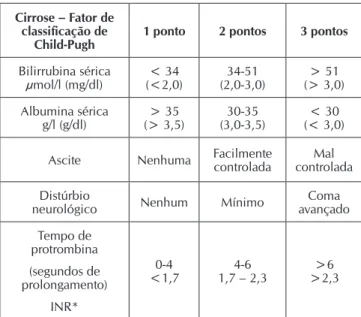 Tabela 1 –  Classificação do escore de Child-Pugh entre os  grupos com vírus da hepatite B (VHB) e  superin-fectados por vírus da hepatite D (VHB+VHD),  Cruzeiro do Sul, Acre, Brasil, 2007 a 2012