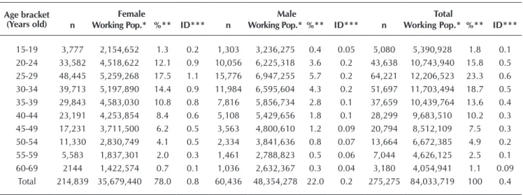 Table 1 –  Distribution of work-related accidents with biological fluids by absolute and relative frequency and incidence den- den-sity for gender and age bracket****, between 2007 and 2014, Brazil