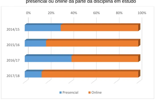Gráfico 2 -  Preferências dos estudantes quanto à frequência  presencial ou online da parte da disciplina em estudo