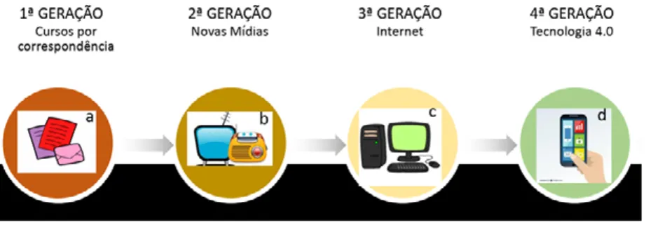 Figura 1: Gerações da Educação a Distância Fonte: Moran (2009); Schwab (2016).