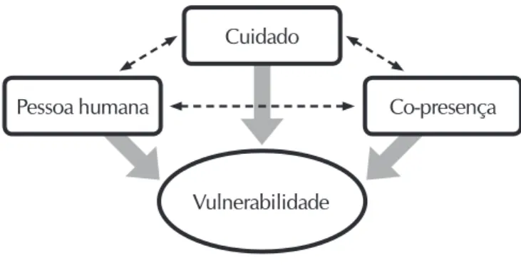 Figura 1 –  Componentes fenomenológicos essenciais da vulne- vulne-rabilidade em saúde, Fortaleza, Ceará, Brasil, 2016
