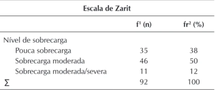 Tabela 3 –  Uso de medicamentos por dia e horas de cuidado por semana em relação à  escala de Zarit, Niterói, Rio de Janeiro, Brasil, 2016