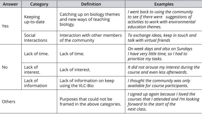 table 1: Categories regarding the reasons given by teachers to use or not the VLC-Bio in spontaneous periods.