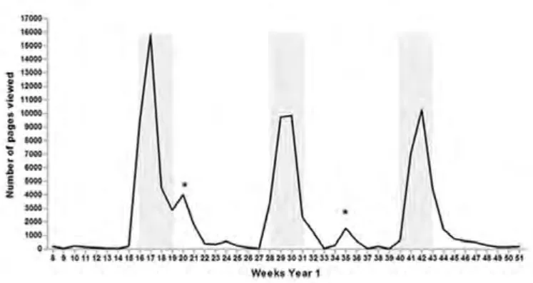 Figure 1:  Number of page views over year 1. Shaded areas indicate the weeks comprising the Stimulated  Periods