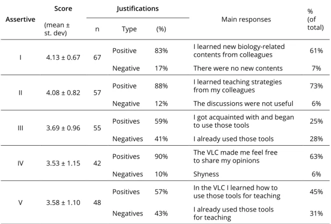 table 2: Teachers’ perceptions of their experience in the VLC-Bio (n=88) Assertive Score Justifications Main responses %  (of  total)(mean ±   st