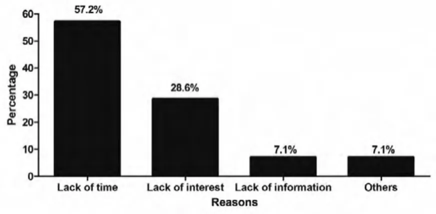 Figure 4: Reasons why teachers have not returned to the VLC-Bio (n = 28).