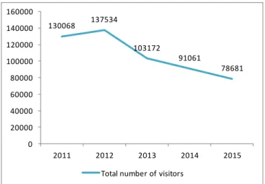 Figure 1. Badoca Safari Park’ total number of visitors in the last five-year period 