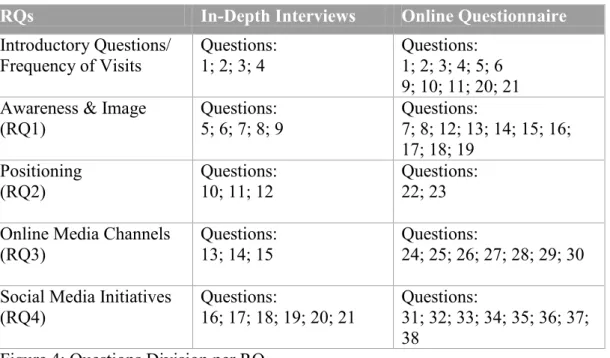 Figure 4: Questions Division per RQ   38 