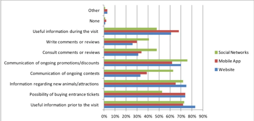 Figure 15: Preferences for information on website, mobile app and social networks 