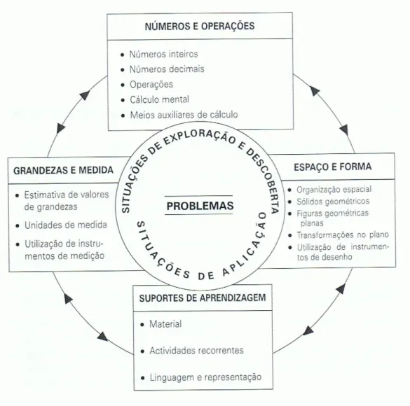 Figura 1- Transversalidade da resolução de problemas 