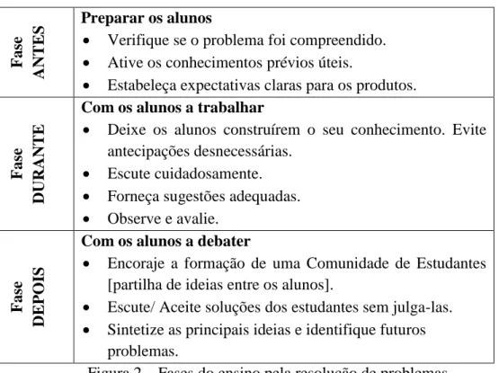 Figura 2 – Fases do ensino pela resolução de problemas 