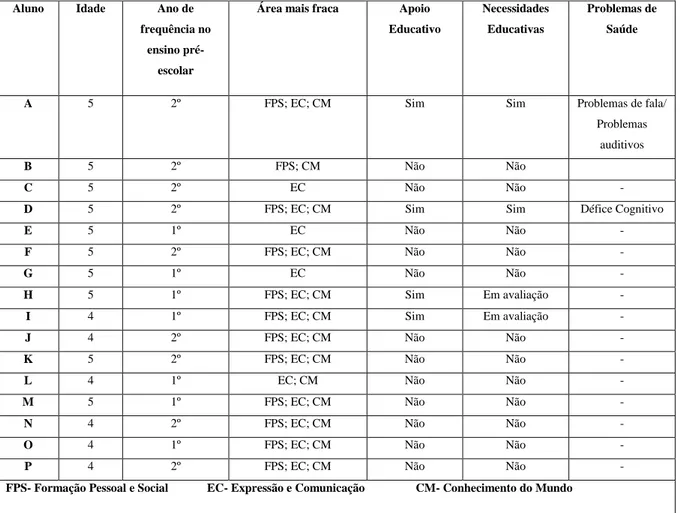 Tabela 2- Caracterização dos alunos do pré-escolar (retirado do Projecto Formativo  referente à Educação Pré-escolar) 